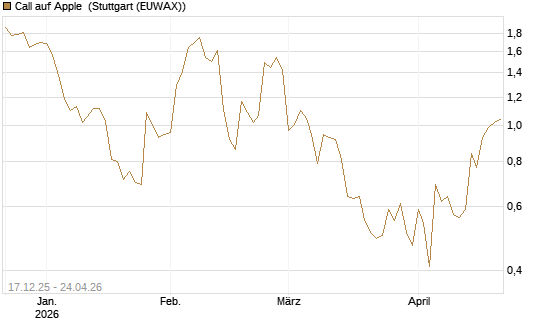 Call auf Apple [J.P. Morgan Structured Products B.V.] Chart
