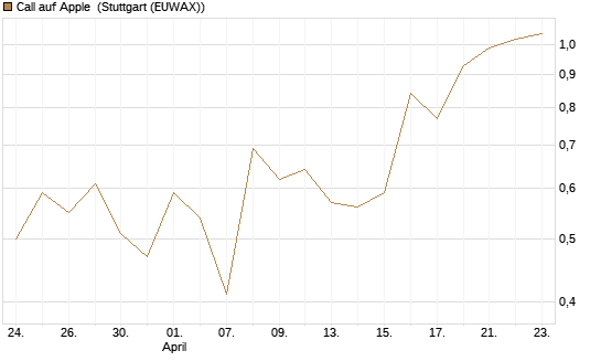 Call auf Apple [J.P. Morgan Structured Products B.V.] Chart