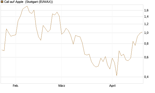 Call auf Apple [J.P. Morgan Structured Products B.V.] Chart