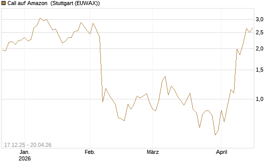 Call auf Amazon [J.P. Morgan Structured Products B.V.] Chart