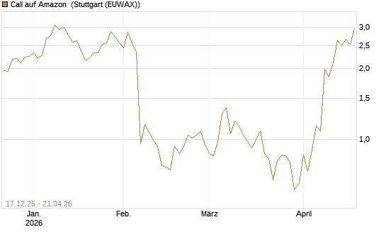 Call auf Amazon [J.P. Morgan Structured Products B.V.] Chart