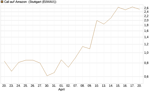 Call auf Amazon [J.P. Morgan Structured Products B.V.] Chart