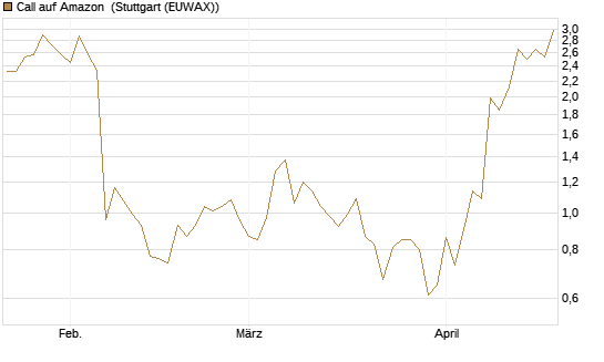 Call auf Amazon [J.P. Morgan Structured Products B.V.] Chart