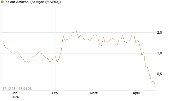 Put auf Amazon [J.P. Morgan Structured Products B.V.] Chart