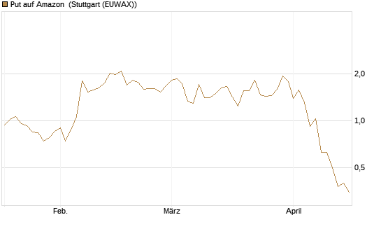Put auf Amazon [J.P. Morgan Structured Products B.V.] Chart