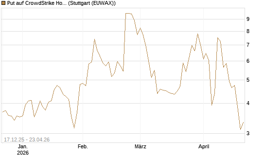 Put auf CrowdStrike Holdings Inc [J.P. Morgan Structured Products B.V.] Chart