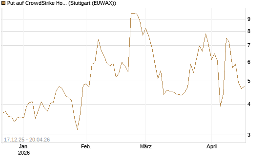 Put auf CrowdStrike Holdings Inc [J.P. Morgan Structured Products B.V.] Chart