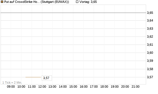Put auf CrowdStrike Holdings Inc [J.P. Morgan Structured Products B.V.] Chart