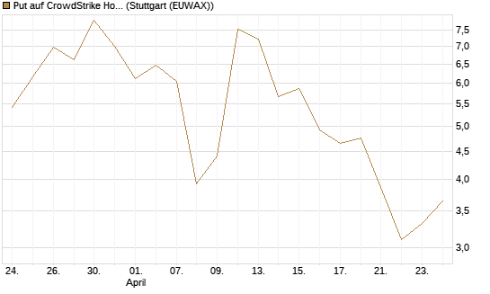 Put auf CrowdStrike Holdings Inc [J.P. Morgan Structured Products B.V.] Chart