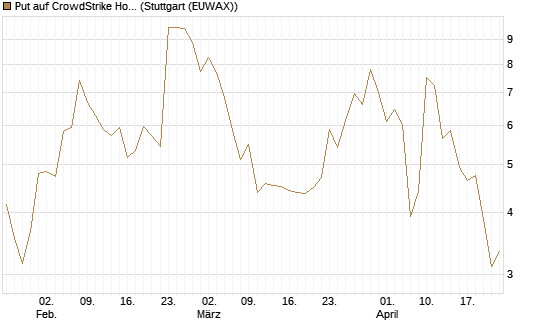 Put auf CrowdStrike Holdings Inc [J.P. Morgan Structured Products B.V.] Chart