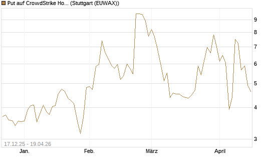 Put auf CrowdStrike Holdings Inc [J.P. Morgan Structured Products B.V.] Chart