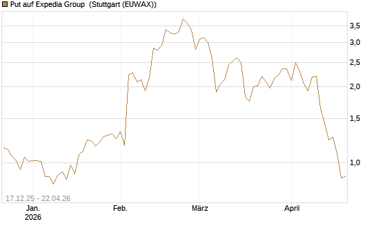 Put auf Expedia Group [J.P. Morgan Structured Products B.V.] Chart