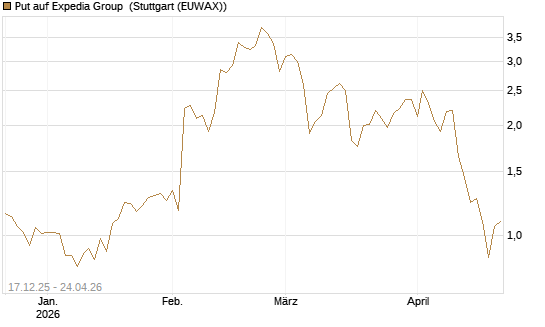 Put auf Expedia Group [J.P. Morgan Structured Products B.V.] Chart