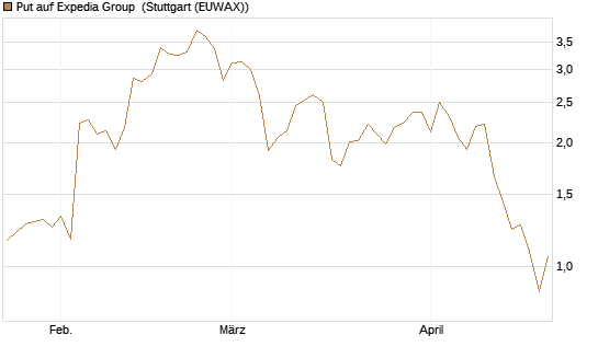Put auf Expedia Group [J.P. Morgan Structured Products B.V.] Chart