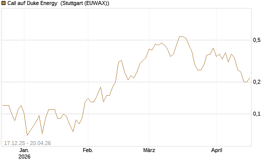 Call auf Duke Energy [J.P. Morgan Structured Products B.V.] Chart