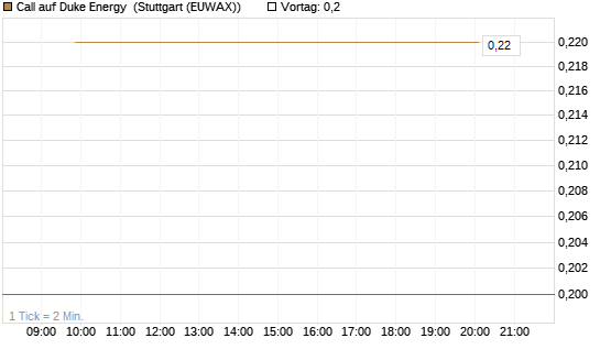 Call auf Duke Energy [J.P. Morgan Structured Products B.V.] Chart