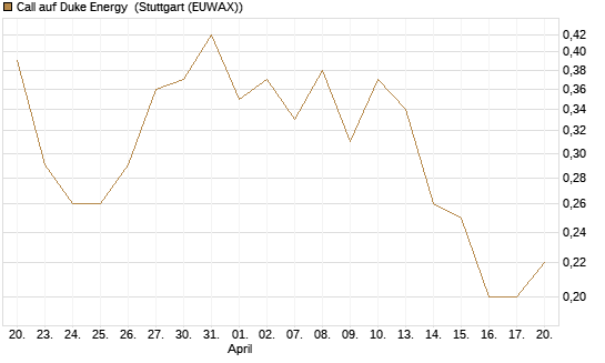Call auf Duke Energy [J.P. Morgan Structured Products B.V.] Chart