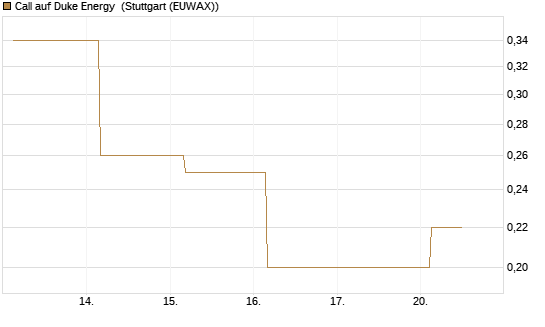 Call auf Duke Energy [J.P. Morgan Structured Products B.V.] Chart