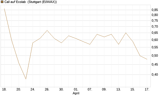 Call auf Ecolab [J.P. Morgan Structured Products B.V.] Chart