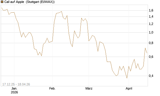Call auf Apple [J.P. Morgan Structured Products B.V.] Chart