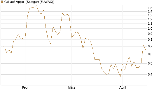 Call auf Apple [J.P. Morgan Structured Products B.V.] Chart