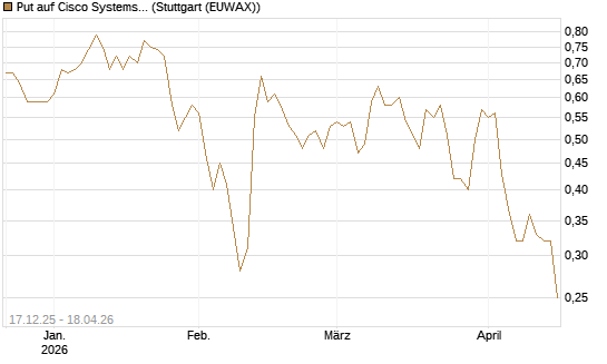 Put auf Cisco Systems [J.P. Morgan Structured Products B.V.] Chart