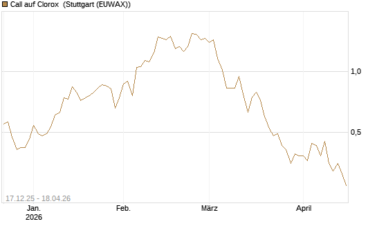 Call auf Clorox [J.P. Morgan Structured Products B.V.] Chart