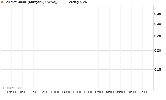 Call auf Clorox [J.P. Morgan Structured Products B.V.] Chart