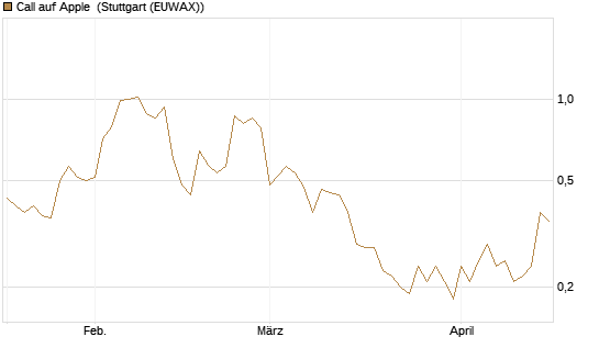 Call auf Apple [J.P. Morgan Structured Products B.V.] Chart