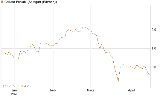 Call auf Ecolab [J.P. Morgan Structured Products B.V.] Chart