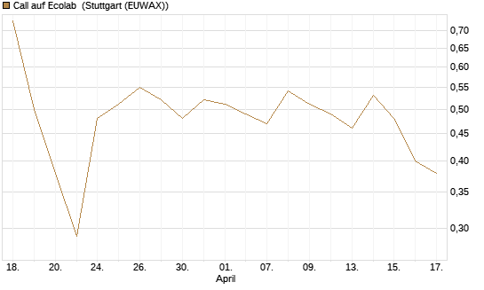 Call auf Ecolab [J.P. Morgan Structured Products B.V.] Chart