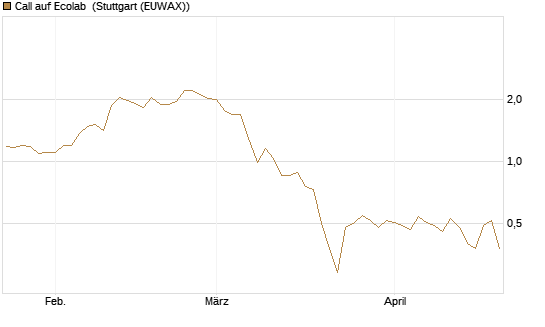 Call auf Ecolab [J.P. Morgan Structured Products B.V.] Chart