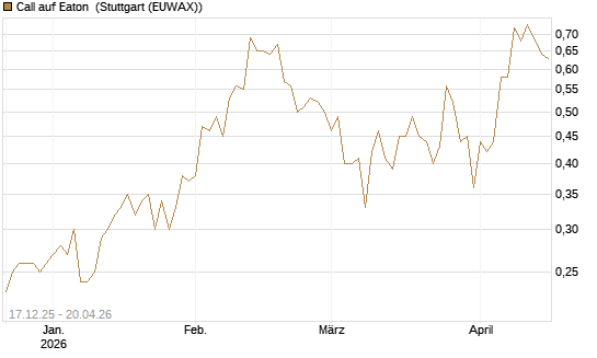 Call auf Eaton [J.P. Morgan Structured Products B.V.] Chart