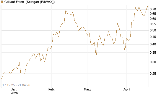 Call auf Eaton [J.P. Morgan Structured Products B.V.] Chart