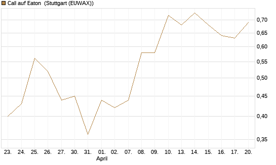 Call auf Eaton [J.P. Morgan Structured Products B.V.] Chart