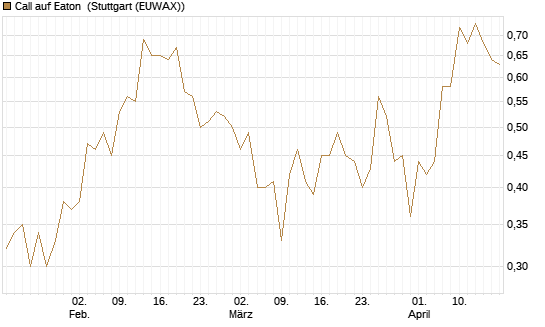 Call auf Eaton [J.P. Morgan Structured Products B.V.] Chart