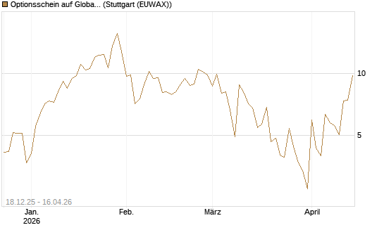 Optionsschein auf Global X Uranium ETF [Goldman Sachs Bank Europe SE] Chart