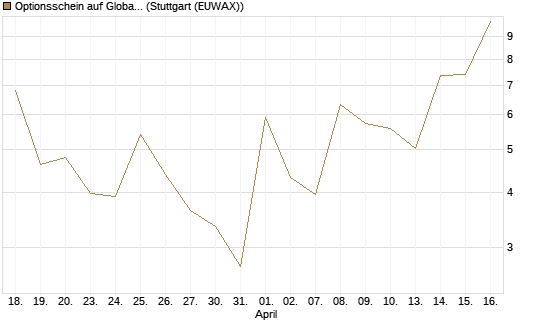 Optionsschein auf Global X Uranium ETF [Goldman Sachs Bank Europe SE] Chart