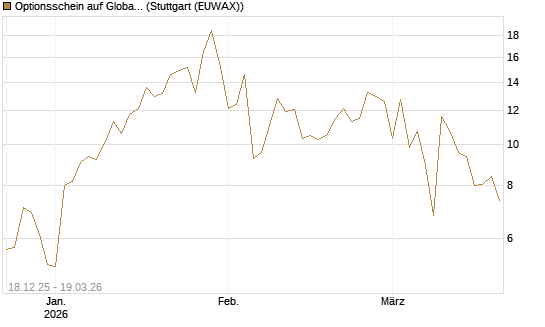 Optionsschein auf Global X Uranium ETF [Goldman Sachs Bank Europe SE] Chart