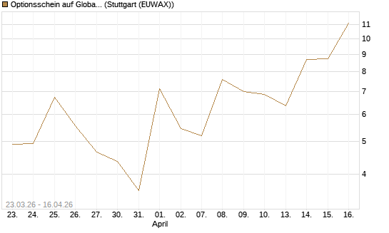 Optionsschein auf Global X Uranium ETF [Goldman Sachs Bank Europe SE] Chart