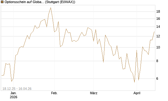 Optionsschein auf Global X Uranium ETF [Goldman Sachs Bank Europe SE] Chart