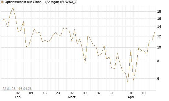 Optionsschein auf Global X Uranium ETF [Goldman Sachs Bank Europe SE] Chart