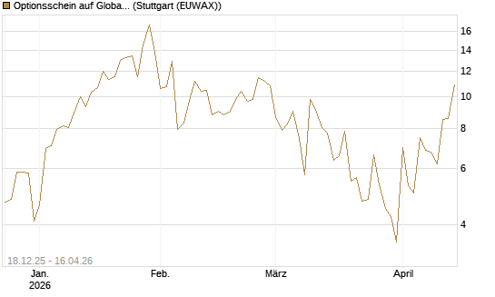 Optionsschein auf Global X Uranium ETF [Goldman Sachs Bank Europe SE] Chart