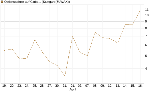 Optionsschein auf Global X Uranium ETF [Goldman Sachs Bank Europe SE] Chart