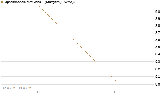 Optionsschein auf Global X Uranium ETF [Goldman Sachs Bank Europe SE] Chart