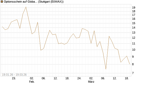 Optionsschein auf Global X Uranium ETF [Goldman Sachs Bank Europe SE] Chart