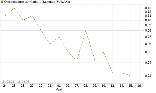 Optionsschein auf Global X Uranium ETF [Goldman Sachs Bank Europe SE] Chart