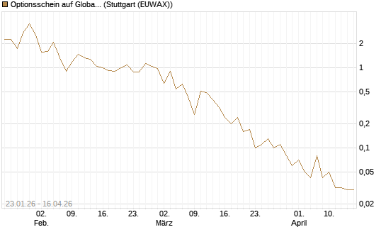 Optionsschein auf Global X Uranium ETF [Goldman Sachs Bank Europe SE] Chart