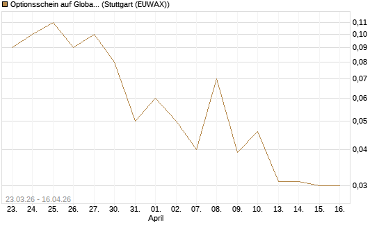 Optionsschein auf Global X Uranium ETF [Goldman Sachs Bank Europe SE] Chart