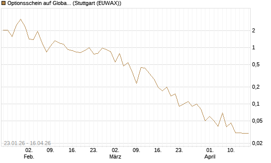 Optionsschein auf Global X Uranium ETF [Goldman Sachs Bank Europe SE] Chart